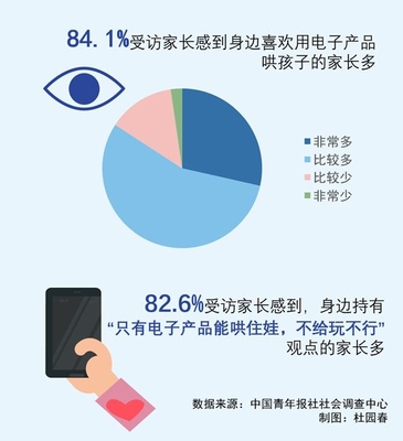 "小近視眼"多發(fā) 近七成受訪家長指出因電子產(chǎn)品不離手
